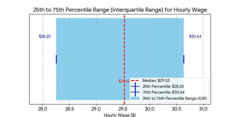 Chart showing the 25th to 75th percentile range of U.S. carpenter hourly wages in 2025 from ChiselJobs data
