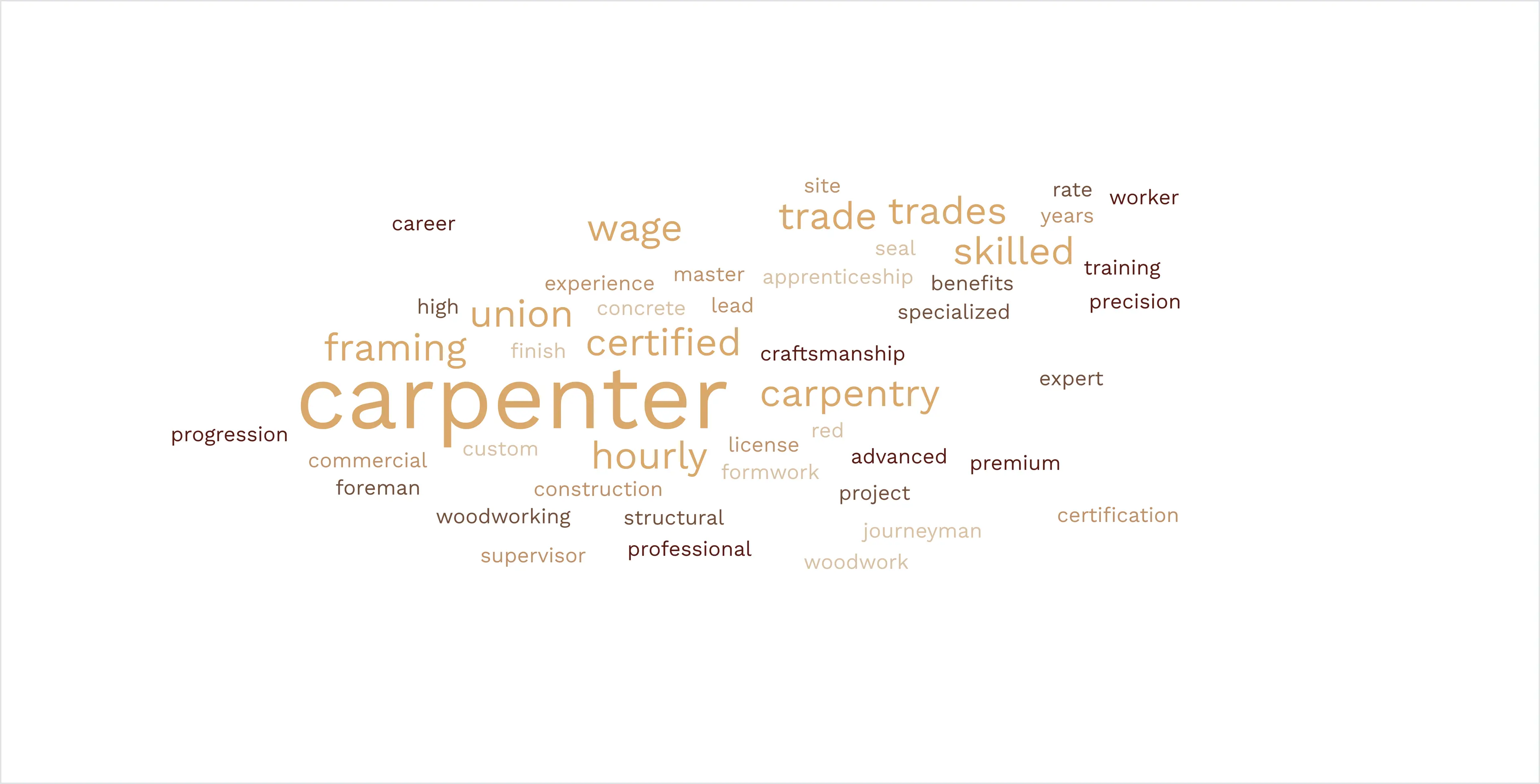 Word cloud of 2025 carpenter wage data showing Union, Journeyman, and Red Seal certification keywords