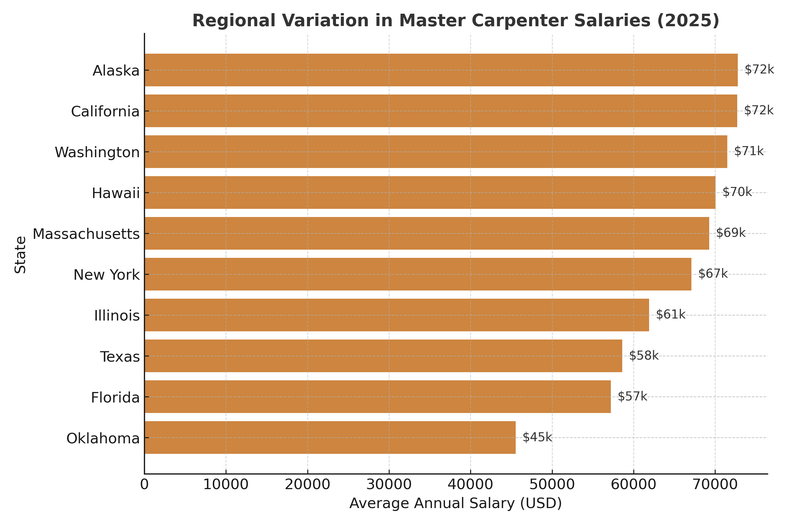 Bar chart comparing average master carpenter salaries across U.S. states in 2025, showing highest pay in Alaska and California around $72,000 and lowest in Oklahoma around $45,000