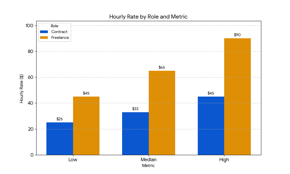 A simple side-by-side earnings chart showing the typical hourly range for contract carpenters versus freelance carpenters, based on ChiselJobs’ 2025 data. Highlights how independent work often leads to higher long-term income once a carpenter builds a steady client base.