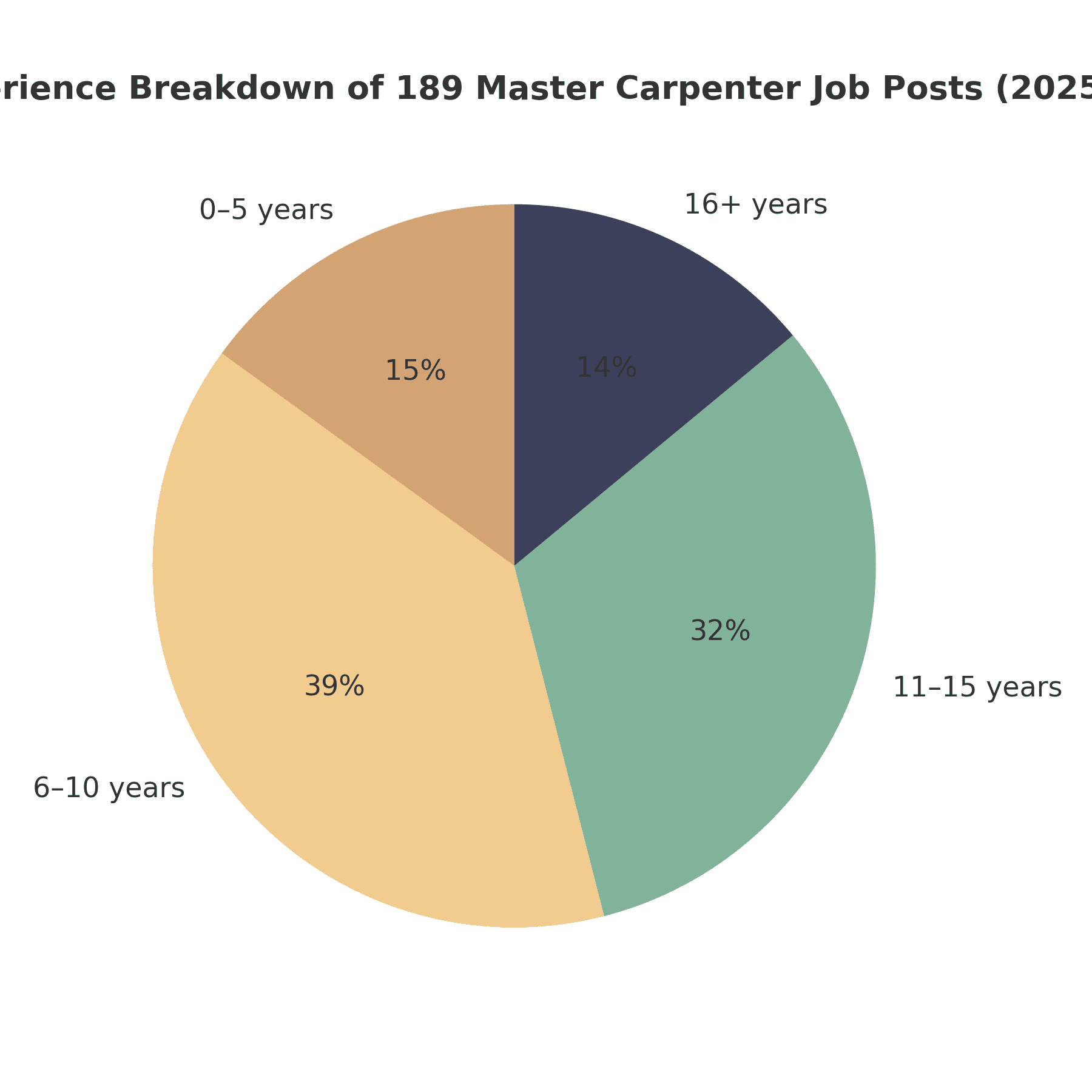 Pie chart showing distribution of 189 master carpenter job posts by experience level in 2025, with 39 % mid-career, 32 % senior, 15 % entry-level, and 14 % veteran positions.