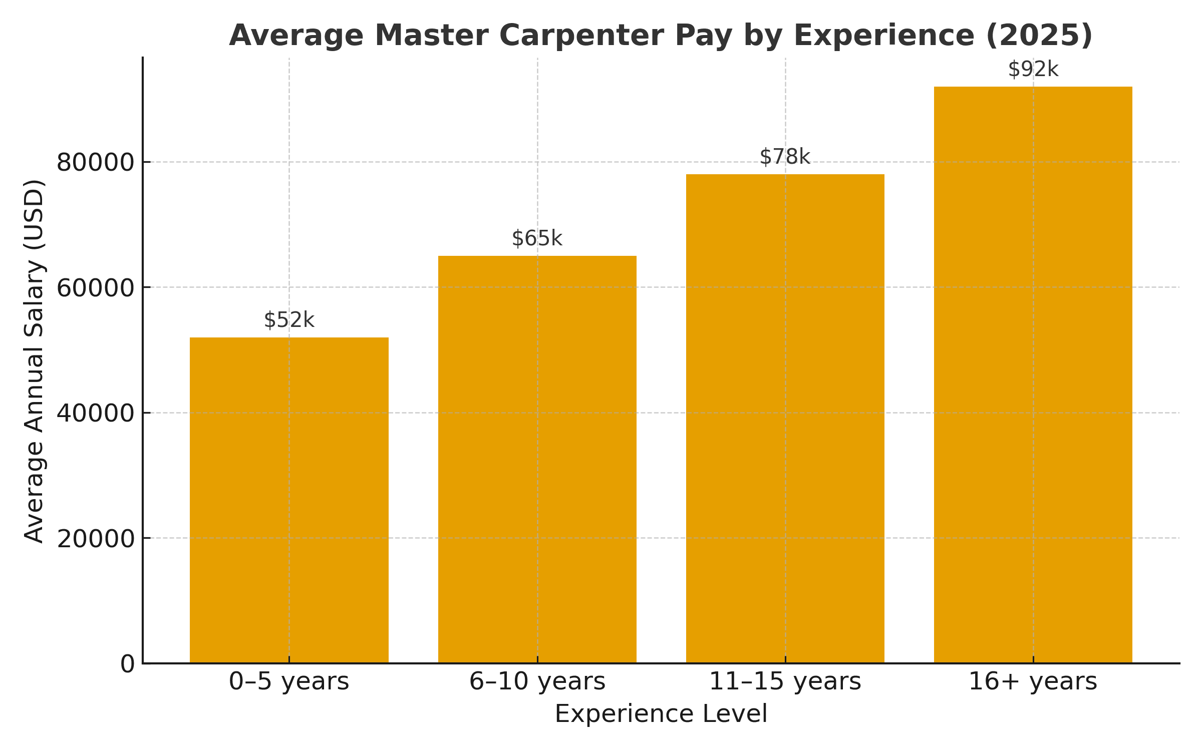 Bar chart showing average master carpenter salaries by experience level in 2025, rising from about $52,000 for early careers to $92,000 for veterans