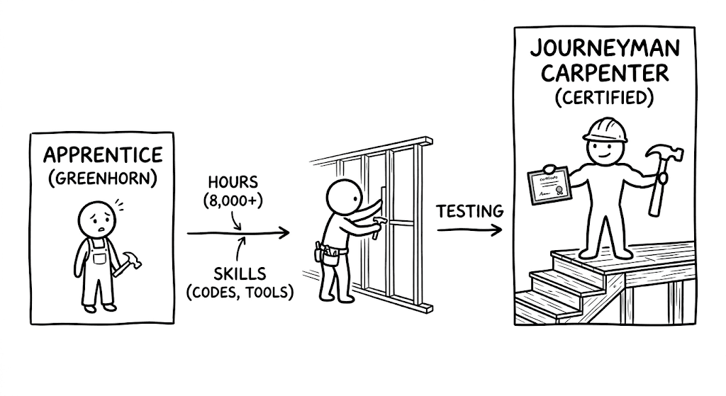 More Than a Greenhorn: Decoding the Path to Certified Journeyman Carpenter
